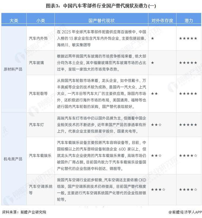 |凯发国际娱乐手机2025年中国汽车零部件行业国产替代情况分